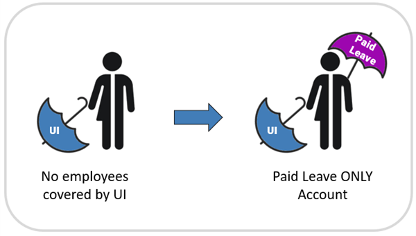 No employees covered by UI, may be covered by Paid Leave ONLY account