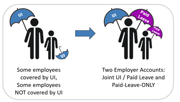 Some covered/noncovered employees by UI - you will need two accounts