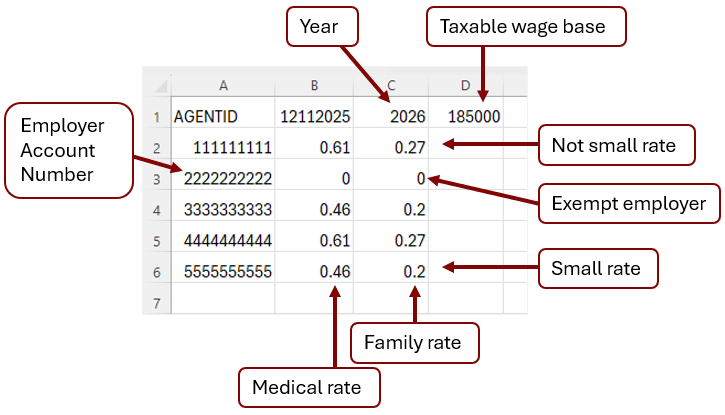 Example of how to read a CSV file. First row contains the Agent ID (A1), date the CSV files was created (B1), Year (C1), Taxable wage base (D1). Additional rows list your client’s Employer account number (column A), Paid Leave medical rate (column B), and Paid Leave family rate (column C). An exempt employer will have zeros listed in columns B and C. A small rate employer combined rate equals .66%. 