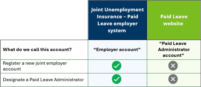 Comparison table - Register and designate a Paid Leave Administrator are marked as UI employer account activities.